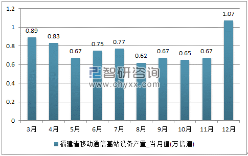 2017年1-12月福建省移动通信基站设备单月产量