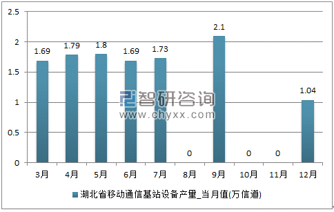 2017年1-12月湖北省移动通信基站设备单月产量