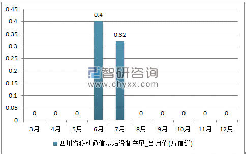 2017年1-12月四川省移动通信基站设备单月产量