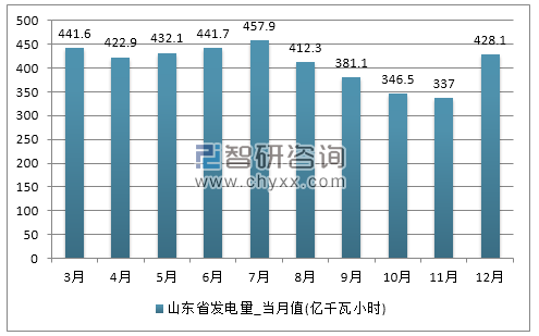 2017年1-12月山东省发电量产量