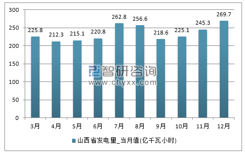 2017年1-12月山西省发电量产量