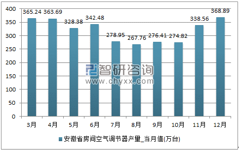 2017年1-12月安徽省房间空气调节器单月产量