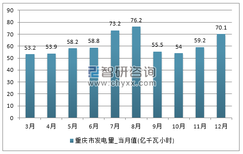 2017年1-12月重庆市发电量产量