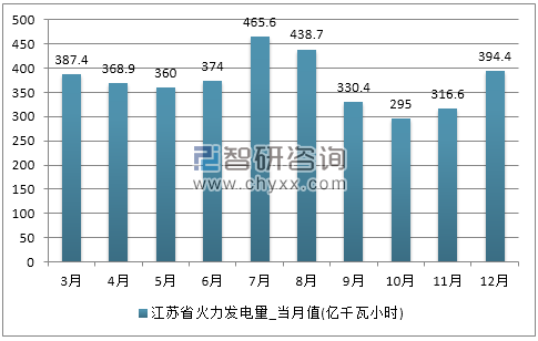 2017年1-12月江苏省火力发电量产量