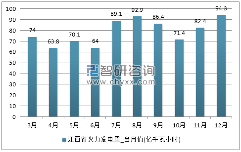 2017年1-12月江西省火力发电量产量