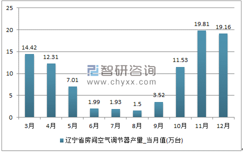2017年1-12月辽宁省房间空气调节器单月产量