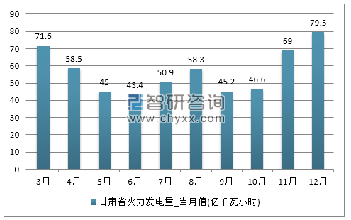 2017年1-12月甘肃省火力发电量产量