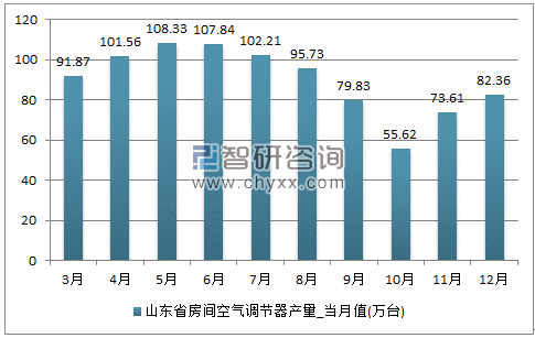 2017年1-12月山东省房间空气调节器单月产量