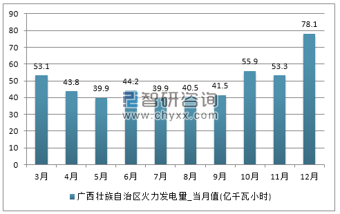 2017年1-12月广西壮族自治区火力发电量产量
