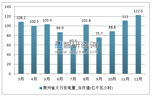 2017年1-12月贵州省火力发电量产量