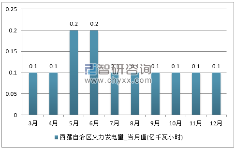 2017年1-12月西藏自治区火力发电量产量
