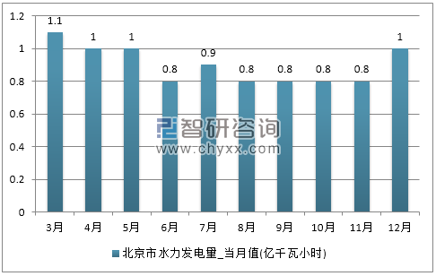 2017年1-12月北京市水力发电量产量