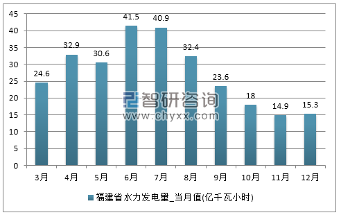 2017年1-12月福建省水力发电量产量