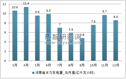 2017年1-12月河南省水力发电量产量