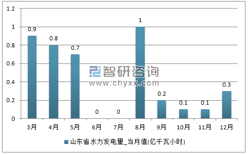 2017年1-12月山东省水力发电量产量