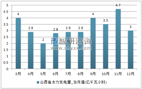2017年1-12月山西省水力发电量产量