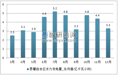 2017年1-12月西藏自治区水力发电量产量