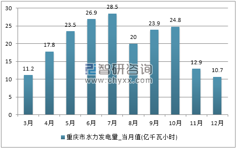 2017年1-12月重庆市水力发电量产量