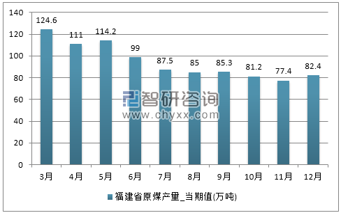 2017年1-12月福建省原煤产量