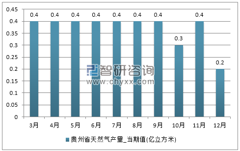 2017年1-12月贵州省天然气产量