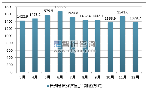 2017年1-12月贵州省原煤产量