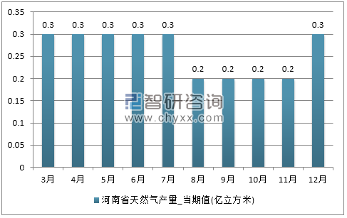 2017年1-12月河南省天然气产量