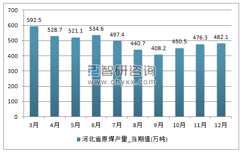 2017年1-12月河北省原煤产量