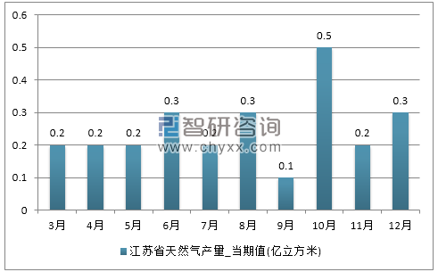 2017年1-12月江苏省天然气产量