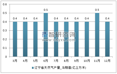 2017年1-12月辽宁省天然气产量