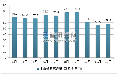 2017年1-12月江西省原煤产量