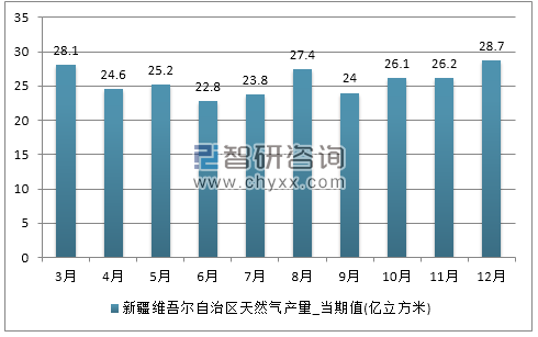 2017年1-12月新疆维吾尔自治区天然气产量
