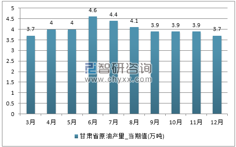 2017年1-12月甘肃省原油产量