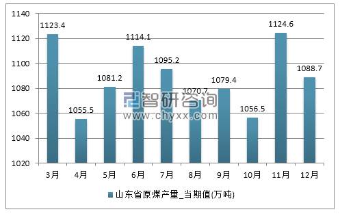 2017年1-12月山东省原煤产量