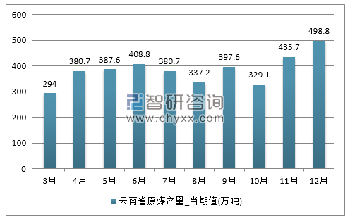 2017年1-12月云南省原煤产量
