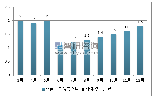 2017年1-12月北京市天然气产量
