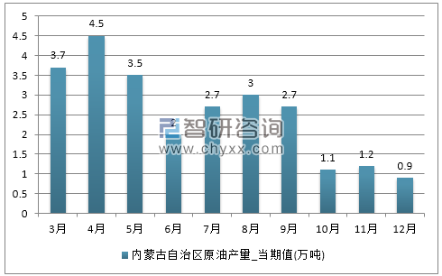 2017年1-12月内蒙古自治区原油产量