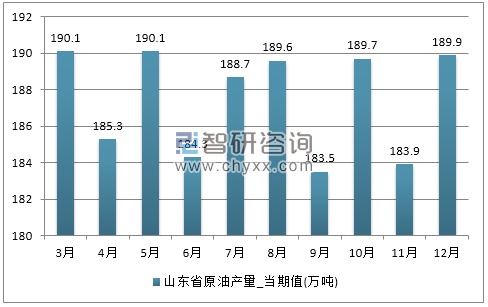 2017年1-12月山东省原油产量