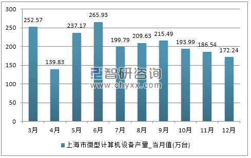 2017年1-12月上海市微型计算机设备产量
