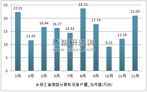 2017年1-12月浙江省微型计算机设备产量