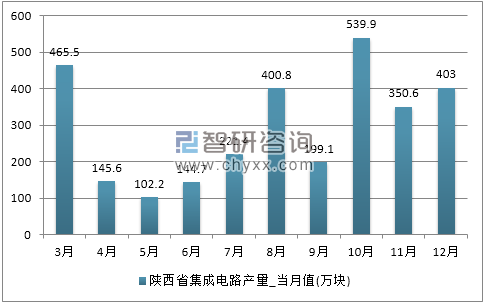 2017年1-12月陕西省集成电路产量