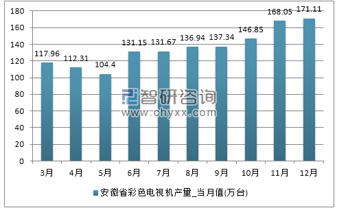 2017年1-12月安徽省彩色电视机产量