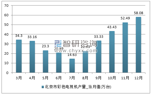 2017年1-12月北京市彩色电视机产量
