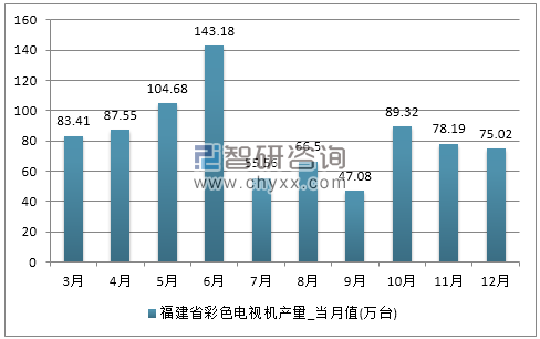 2017年1-12月福建省彩色电视机产量