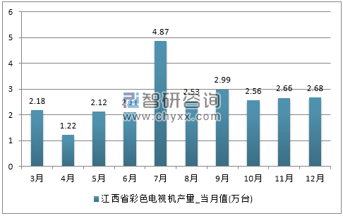 2017年1-12月江西省彩色电视机产量