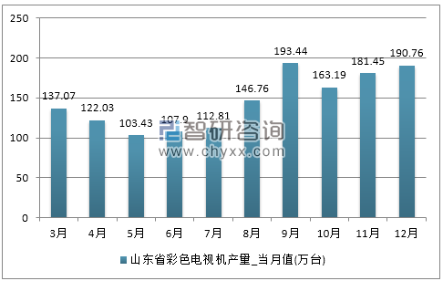 2017年1-12月山东省彩色电视机产量