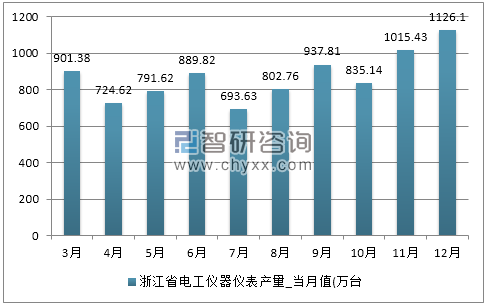 2017年1-12月浙江省电工仪器仪表产量