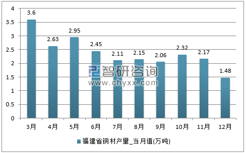 2017年1-12月福建省铜材单月产量