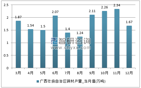 2017年1-12月广西壮族自治区铜材单月产量