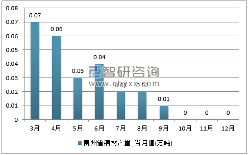 2017年1-12月贵州省铜材单月产量