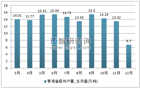 2017年1-12月青海省铝材单月产量